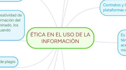 Mind Map: ÉTICA EN EL USO DE LA INFORMACIÒN