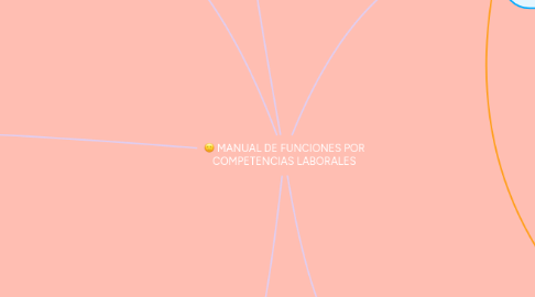Mind Map: MANUAL DE FUNCIONES POR COMPETENCIAS LABORALES
