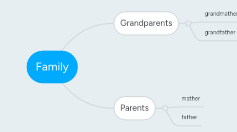 Mind Map: Family