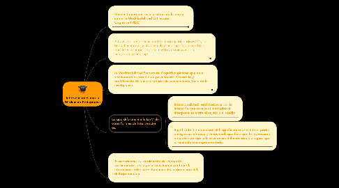 Mind Map: Intervenciones con la Mediación Pedagógica