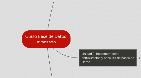 Mind Map: Curso Base de Datos Avanzado