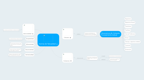 Mind Map: Normas de Textualidad