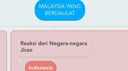 Mind Map: MALAYSIA YANG BERDAULAT