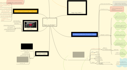 Mind Map: Malaysia yang Berdaulat