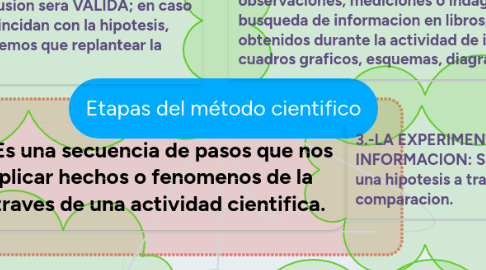 Mind Map: Etapas del método cientifico