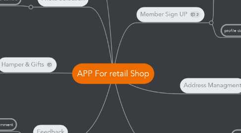 Mind Map: APP For retail Shop