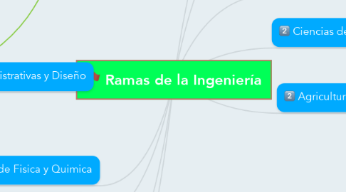 Mind Map: Ramas de la Ingeniería