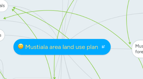 Mind Map: Mustiala area land use plan