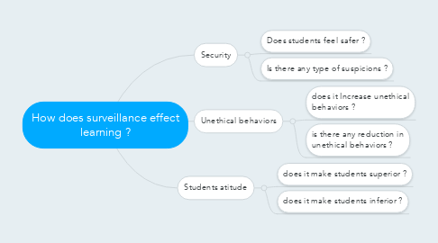 Mind Map: How does surveillance effect learning ?