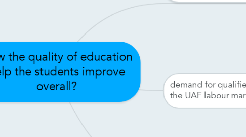 Mind Map: How the quality of education help the students improve overall?