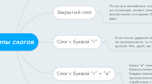 Mind Map: Типы слогов