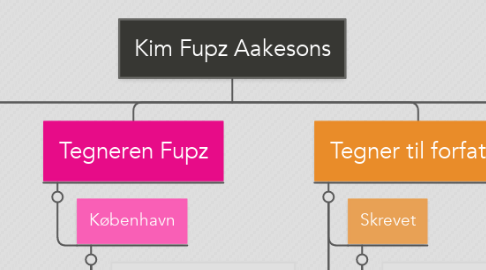 Mind Map: Kim Fupz Aakesons