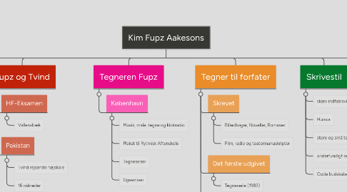 Mind Map: Kim Fupz Aakesons