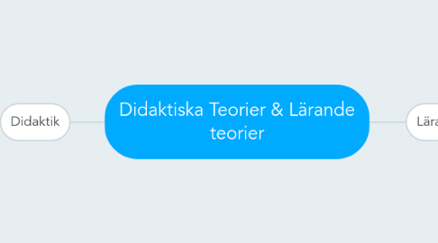 Mind Map: Didaktiska Teorier & Lärande teorier