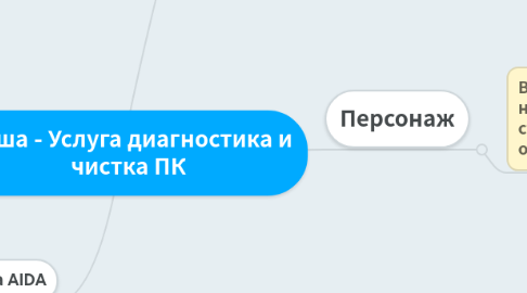 Mind Map: Ниша - Услуга диагностика и чистка ПК
