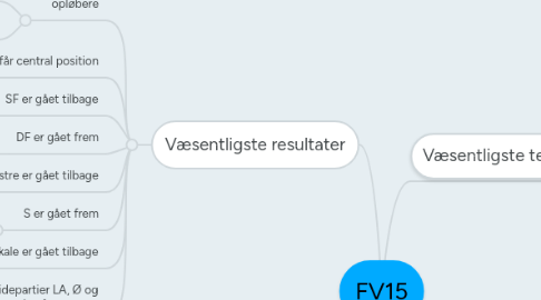 Mind Map: FV15