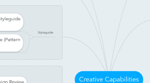 Mind Map: Creative Capabilities