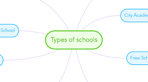 Mind Map: Types of schools