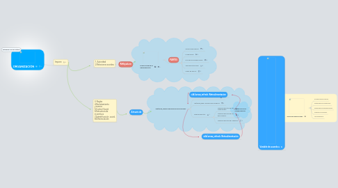 Mind Map: ORGANIZACIÒN