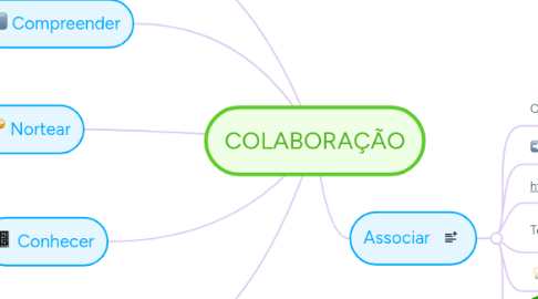 Mind Map: COLABORAÇÃO