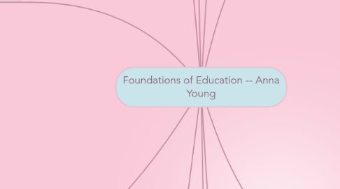 Mind Map: Foundations of Education -- Anna Young