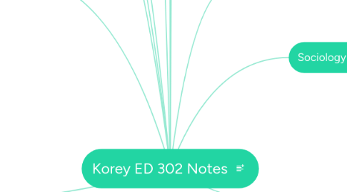 Mind Map: Korey ED 302 Notes