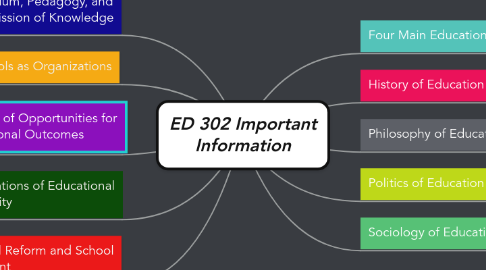 Mind Map: ED 302 Important Information