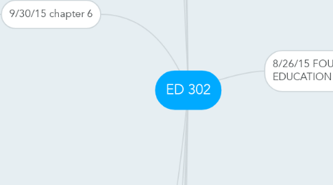 Mind Map: ED 302