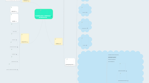 Mind Map: PLANIFICIÓN Y GERENCIA ESTRATÉGICA