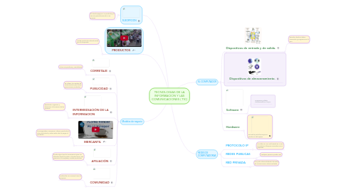 Mind Map: TECNOLOGIAS DE LA INFORMACION Y LAS COMUNICACIONES ( TIC)