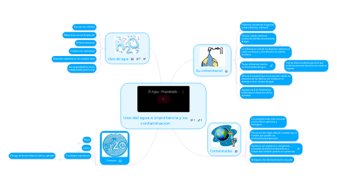 Mind Map: Uso del agua e importancia y su contaminacion