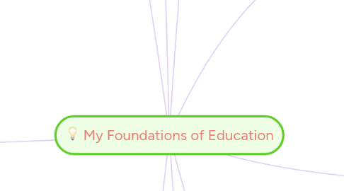Mind Map: My Foundations of Education