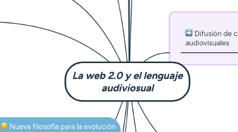 Mind Map: La web 2.0 y el lenguaje audiviosual