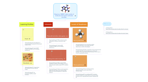 Mind Map: Objective: SWBAT make models of molecules from given molecular formulas.