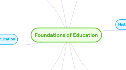 Mind Map: Foundations of Education