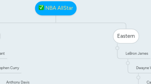 Mind Map: NBA AllStar