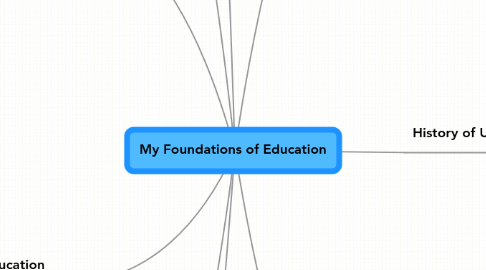 Mind Map: My Foundations of Education