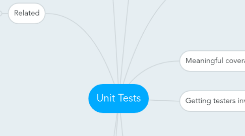 Mind Map: Unit Tests