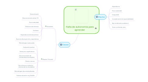 Mind Map: Falta de autonomía para aprender