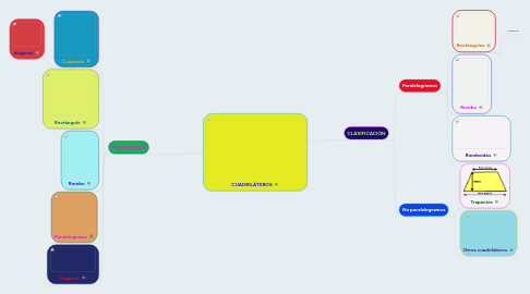 Mind Map: CUADRILÁTEROS