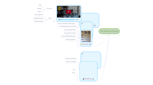 Mind Map: The Writing Process