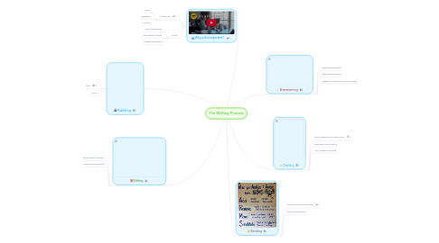 Mind Map: The Writing Process