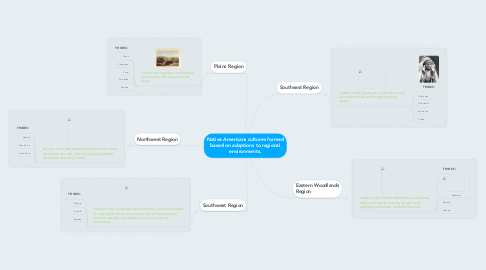Mind Map: Native Americans cultures formed based on adaptions to regional environments.