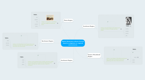 Mind Map: Native Americans cultures formed based on adaptions to regional environments.