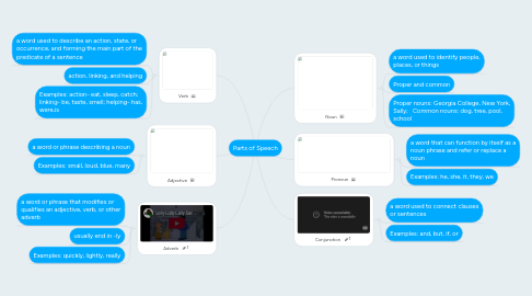 Mind Map: Parts of Speech