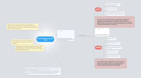 Mind Map: Aprendizaje para toda la vida