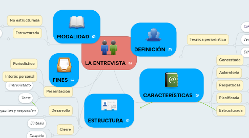 Mind Map: LA ENTREVISTA