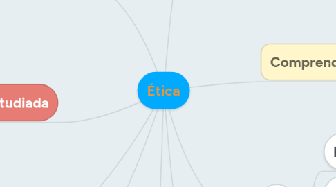 Mind Map: Ética