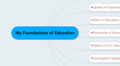 Mind Map: My Foundations of Education