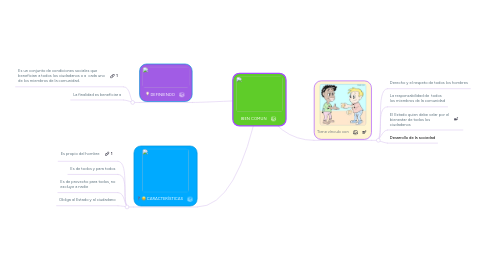 Mind Map: BIEN COMUN